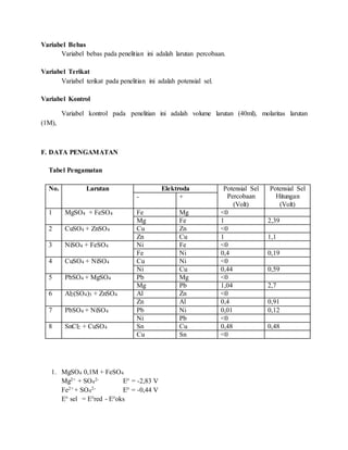 Variabel Bebas
Variabel bebas pada penelitian ini adalah larutan percobaan.
Variabel Terikat
Variabel terikat pada penelitian ini adalah potensial sel.
Variabel Kontrol
Variabel kontrol pada penelitian ini adalah volume larutan (40ml), molaritas larutan
(1M),
F. DATA PENGAMATAN
Tabel Pengamatan
No. Larutan Elektroda Potensial Sel
Percobaan
(Volt)
Potensial Sel
Hitungan
(Volt)
- +
1 MgSO4 + FeSO4 Fe Mg <0
Mg Fe 1 2,39
2 CuSO4 + ZnSO4 Cu Zn <0
Zn Cu 1 1,1
3 NiSO4 + FeSO4 Ni Fe <0
Fe Ni 0,4 0,19
4 CuSO4 + NiSO4 Cu Ni <0
Ni Cu 0,44 0,59
5 PbSO4 + MgSO4 Pb Mg <0
Mg Pb 1,04 2,7
6 Al2(SO4)3 + ZnSO4 Al Zn <0
Zn Al 0,4 0,91
7 PbSO4 + NiSO4 Pb Ni 0,01 0,12
Ni Pb <0
8 SnCl2 + CuSO4 Sn Cu 0,48 0,48
Cu Sn <0
1. MgSO4 0,1M + FeSO4
Mg2+ + SO4
2- E° = -2,83 V
Fe2+ + SO4
2- E° = -0,44 V
E° sel = E°red - E°oks
 