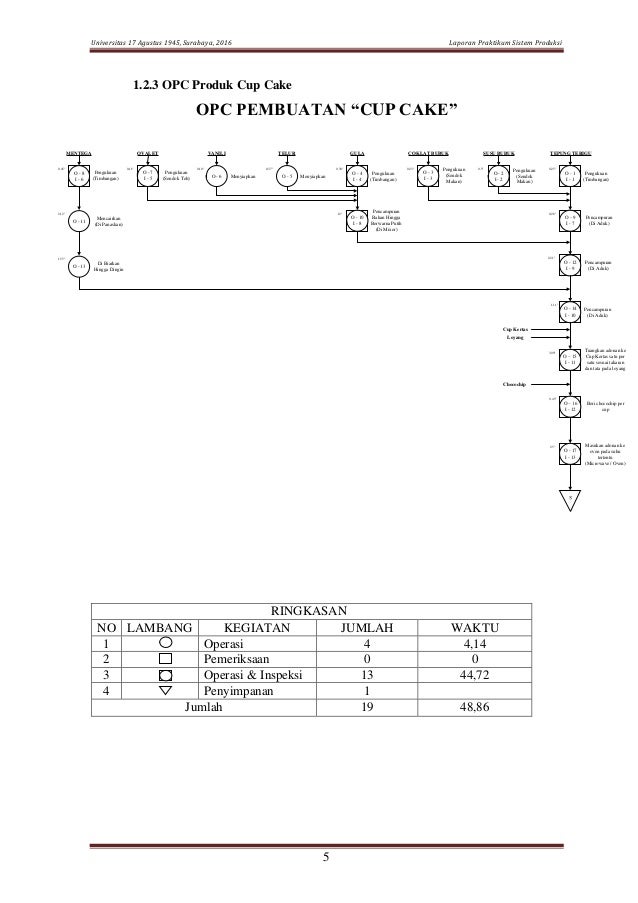 Laporan praktikum sistem produksi