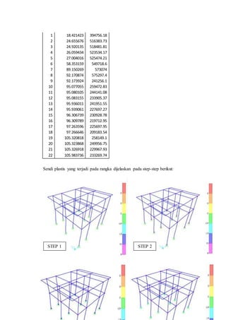 1 18.421423 394756.18 
2 24.655676 516383.73 
3 24.920135 518481.81 
4 26.059434 523534.17 
5 27.004016 525474.21 
6 58.353159 549718.6 
7 89.150269 573074 
8 92.170874 575297.4 
9 92.173924 241256.1 
10 95.077055 259472.83 
11 95.080105 244141.08 
12 95.083155 233905.37 
13 95.936011 241951.55 
14 95.939061 227697.27 
15 96.306739 230928.78 
16 96.309789 219712.95 
17 97.263596 225697.95 
18 97.266646 209183.54 
19 105.320818 258149.1 
20 105.323868 249956.75 
21 105.326918 229967.93 
22 105.983736 233269.74 
Sendi plastis yang terjadi pada rangka dijelaskan pada step-step berikut: 
STEP 1 STEP 2 
 