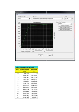 TABLE: Pushover Curve - Push 
Step Displacement BaseForce 
mm N 
0 0.353045 0 
1 18.882131 426214.15 
2 23.432443 515376.43 
3 23.692215 518496.65 
4 23.946765 520153.46 
5 25.317049 522259.91 
6 62.164016 550928.62 
7 89.619958 572130.91 
8 89.623008 221771.12 
9 92.570485 238568.87 
10 92.573535 232138.94 
11 92.953854 234306.39 
12 91.843375 207935.9 
 