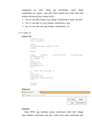 menggunakan tag <table> dimana juga menambahkan caption dengan
menambahkan tag <caption> pada table. Dalam pengisian data tabular dalam tabel
terdapat beberapa tag dasar sebagai berikut:
 Tag <th> atau table heading yang berfungsi mendefinisikan header dari tabel.
 Tag <tr> atau table row yang berfungsi mendefinisikan baris.
 Tag <td> atau table data yang berfungsi mendefinisikan sel.
2.19. Latihan 19
Source Code
<!DOCTYPE html>
<html lang="en">
<head>
<title>Demo spasi Tabel</title>
</head>
<body>
<table border=1 align="center" cellspacing=0
cellpadding=10>
<!-- Header -->
<tr>
<th>No</th>
<th>Nama</th>
<th>Alamat</th>
</tr>
<!-- Baris data pertama -->
<tr>
<td>1</td>
<td>gisra</td>
<td>banten dalam 44a</td>
</tr>
</table>
</body>
Printscreen
Penjelasan
Dalam HTML juga disediakan layanan pemformatan atribut tabel sehingga
dapat dilakukan pemformatan pada tabel. Atribut utama dalam pemformatan tabel
 