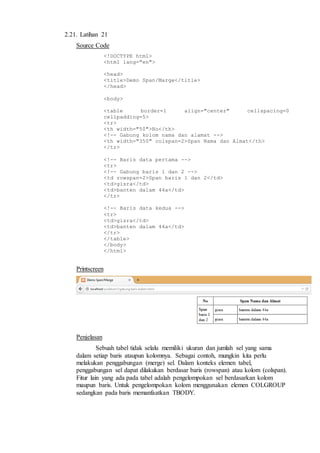 2.21. Latihan 21
Source Code
<!DOCTYPE html>
<html lang="en">
<head>
<title>Demo Span/Marge</title>
</head>
<body>
<table border=1 align="center" cellspacing=0
cellpadding=5>
<tr>
<th width="50">No</th>
<!-- Gabung kolom nama dan alamat -->
<th width="350" colspan=2>Span Nama dan Almat</th>
</tr>
<!-- Baris data pertama -->
<tr>
<!-- Gabung baris 1 dan 2 -->
<td rowspan=2>Span baris 1 dan 2</td>
<td>gisra</td>
<td>banten dalam 44a</td>
</tr>
<!-- Baris data kedua -->
<tr>
<td>gisra</td>
<td>banten dalam 44a</td>
</tr>
</table>
</body>
</html>
Printscreen
Penjelasan
Sebuah tabel tidak selalu memiliki ukuran dan jumlah sel yang sama
dalam setiap baris ataupun kolomnya. Sebagai contoh, mungkin kita perlu
melakukan penggabungan (merge) sel. Dalam konteks elemen tabel,
penggabungan sel dapat dilakukan berdasar baris (rowspan) atau kolom (colspan).
Fitur lain yang ada pada tabel adalah pengelompokan sel berdasarkan kolom
maupun baris. Untuk pengelompokan kolom menggunakan elemen COLGROUP
sedangkan pada baris memanfaatkan TBODY.
 