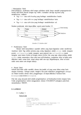 Pada prinsipnya, pembuatan tabel sangat sederhana sekali, hanya masalah pengorganisasian.
Semua tabel harus diawali dengan tag <table>, kemudian ada tiga tag dasar yang
mengikutinya, meliputi:
 Tag <th> atau table heading yang berfungsi mendefinisikan header.
 Tag <tr> atau table row yang berfungsi mendefinisikan baris.
 Tag <td> atau table data yang berfungsi mendefinisikan sel.
Struktur pembentuk tabel dapat dilihat seperti pada Gambar 15.

Pemformatan Tabel
Elemen tabel menyediakan sejumlah atribut yang dapat digunakan untuk memformat
visualisasi tabel. Tiga atribut pertama yang sering digunakan adalah align (untuk mengatur
posisi), cellspacing (untuk mengatur spasi antarsel) dan cellpadding (untuk
mengatur spasi antara border sel dengan isinya).Atribut lain yang juga cukup penting adalah
width (untuk menentukan lebar tabel atau sel).Perhatikan, pengaturan lebar sel tidak perlu
dilakukan untuk semua baris, tetapi cukup salah satu saja. Bagaimanapun, lebar sel akan
selalu sama antara satu dengan lainnya.
Desain Tabel
Sebuah tabel tidak selalu memiliki ukuran dan jumlah sel yang sama dalam setiap baris
ataupun kolomnya. Sebagai contoh, mungkin kita perlu melakukan penggabungan (merge)
sel. Dalam konteks elemen tabel, penggabungan sel dapat dilakukan berdasar baris
(rowspan) atau kolom (colspan).
Fitur lain yang ada pada tabel adalah pengelompokan sel berdasarkan kolom maupun baris.
Untuk pengelompokan kolom menggunakan elemen COLGROUP sedangkan pada baris
memanfaatkan TBODY.
E. LATIHAN
2.1. Latihan 1
Sorce Code
<!DOCTYPE html>
<html lang="en">
<head>
<!--Ini baris komentar,tidak diproses -->
<title>Ini judul dokumen</title>
</head>
 