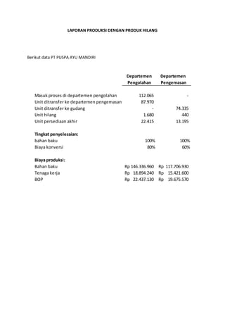 LAPORAN PRODUKSI DENGAN PRODUK HILANG
Berikut data PT PUSPA AYU MANDIRI
Departemen Departemen
Pengolahan Pengemasan
Masuk proses di departemen pengolahan 112.065 -
Unit ditransfer ke departemen pengemasan 87.970
Unit ditransfer ke gudang - 74.335
Unit hilang 1.680 440
Unit persediaan akhir 22.415 13.195
Tingkat penyelesaian:
bahan baku 100% 100%
Biaya konversi 80% 60%
Biaya produksi:
Bahan baku 146.336.960
Rp 117.706.930
Rp
Tenaga kerja 18.894.240
Rp 15.421.600
Rp
BOP 22.437.130
Rp 19.675.570
Rp
 