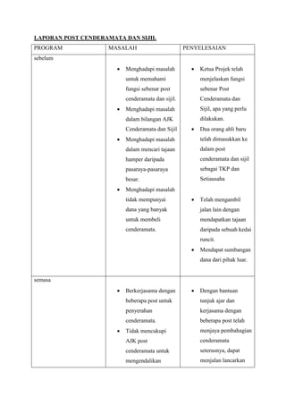 LAPORAN POST CENDERAMATA DAN SIJIL
PROGRAM MASALAH PENYELESAIAN
sebelum
 Menghadapi masalah
untuk memahami
fungsi sebenar post
cenderamata dan sijil.
 Menghadapi masalah
dalam bilangan AJK
Cenderamata dan Sijil
 Menghadapi masalah
dalam mencari tajaan
hamper daripada
pasaraya-pasaraya
besar.
 Menghadapi masalah
tidak mempunyai
dana yang banyak
untuk membeli
cenderamata.
 Ketua Projek telah
menjelaskan fungsi
sebenar Post
Cenderamata dan
Sijil, apa yang perlu
dilakukan.
 Dua orang ahli baru
telah dimasukkan ke
dalam post
cenderamata dan sijil
sebagai TKP dan
Setiausaha
 Telah mengambil
jalan lain dengan
mendapatkan tajaan
daripada sebuah kedai
runcit.
 Mendapat sumbangan
dana dari pihak luar.
semasa
 Berkerjasama dengan
beberapa post untuk
penyerahan
cenderamata.
 Tidak mencukupi
AJK post
cenderamata untuk
mengendalikan
 Dengan bantuan
tunjuk ajar dan
kerjasama dengan
beberapa post telah
menjaya pembahagian
cenderamata
seterusnya, dapat
menjalan lancarkan
 