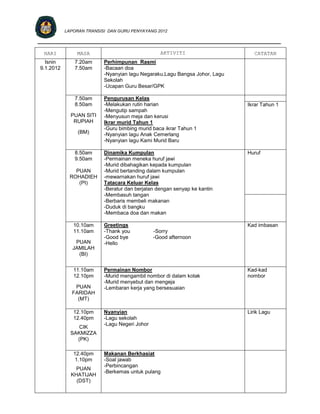 LAPORAN TRANSISI DAN GURU PENYAYANG 2012

____________________________________________________________________________

 HARI          MASA                              AKTIVITI                      CATATAN
  Isnin        7.20am     Perhimpunan Rasmi
9.1.2012       7.50am     -Bacaan doa
                          -Nyanyian lagu Negaraku,Lagu Bangsa Johor, Lagu
                          Sekolah
                          -Ucapan Guru Besar/GPK

               7.50am     Pengurusan Kelas
               8.50am     -Melakukan rutin harian                           Ikrar Tahun 1
                          -Mengutip sampah
             PUAN SITI    -Menyusun meja dan kerusi
              RUPIAH      Ikrar murid Tahun 1
                          -Guru bimbing murid baca ikrar Tahun 1
                (BM)      -Nyanyian lagu Anak Cemerlang
                          -Nyanyian lagu Kami Murid Baru

               8.50am     Dinamika Kumpulan                                 Huruf
               9.50am     -Permainan meneka huruf jawi
                          -Murid dibahagikan kepada kumpulan
               PUAN       -Murid bertanding dalam kumpulan
             ROHADIEH     -mewarnakan huruf jawi
                (PI)      Tatacara Keluar Kelas
                          -Beratur dan berjalan dengan senyap ke kantin
                          -Membasuh tangan
                          -Berbaris membeli makanan
                          -Duduk di bangku
                          -Membaca doa dan makan

              10.10am     Greetings                                         Kad imbasan
              11.10am     -Thank you           -Sorry
                          -Good bye            -Good afternoon
               PUAN       -Hello
              JAMILAH
                (BI)


              11.10am     Permainan Nombor                                  Kad-kad
              12.10pm     -Murid mengambil nombor di dalam kotak            nombor
                          -Murid menyebut dan mengeja
              PUAN        -Lembaran kerja yang bersesuaian
             FARIDAH
               (MT)

              12.10pm     Nyanyian                                          Lirik Lagu
              12.40pm     -Lagu sekolah
                          -Lagu Negeri Johor
                CIK
             SAKMIZZA
               (PK)

              12.40pm     Makanan Berkhasiat
              1.10pm      -Soal jawab
                          -Perbincangan
               PUAN
                          -Berkemas untuk pulang
             KHATIJAH
               (DST)
 