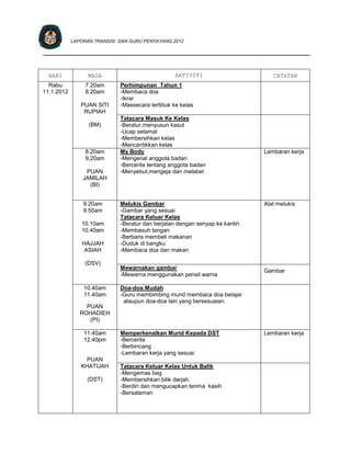 LAPORAN TRANSISI DAN GURU PENYAYANG 2012

____________________________________________________________________________


  HARI            MASA                            AKTIVITI                      CATATAN
  Rabu           7.20am      Perhimpunan Tahun 1
11.1.2012        8.20am      -Membaca doa
                             -Ikrar
               PUAN SITI     -Massecara tertibuk ke kelas
                RUPIAH
                             Tatacara Masuk Ke Kelas
                  (BM)       -Beratur,menyusun kasut
                             -Ucap selamat
                             -Membersihkan kelas
                             -Mencantikkan kelas
                 8.20am      My Body                                         Lembaran kerja
                 9.20am      -Mengenal anggota badan
                             -Bercerita tentang anggota badan
                 PUAN        -Menyebut,mengeja dan melabel
                JAMILAH
                  (BI)


                9.20am       Melukis Gambar                                  Alat melukis
                9.50am       -Gambar yang sesuai
                             Tatacara Keluar Kelas
               10.10am       -Beratur dan berjalan dengan senyap ke kantin
               10.40am       -Membasuh tangan
                             -Berbaris membeli makanan
                HAJJAH       -Duduk di bangku
                 ASIAH       -Membaca doa dan makan

                 (DSV)
                             Mewarnakan gambar
                                                                             Gambar
                             -Mewarna menggunakan pensil warna

                10.40am      Doa-doa Mudah
                11.40am      -Guru membimbing murid membaca doa belajar
                              ataupun doa-doa lain yang bersesuaian.
                 PUAN
               ROHADIEH
                  (PI)

                11.40am      Memperkenalkan Murid Kepada DST                 Lembaran kerja
                12.40pm      -Bercerita
                             -Berbincang
                             -Lembaran kerja yang sesuai
                 PUAN
               KHATIJAH      Tatacara Keluar Kelas Untuk Balik
                             -Mengemas beg
                 (DST)       -Membersihkan bilik darjah
                             -Berdiri dan mengucapkan terima kasih
                             -Bersalaman
 