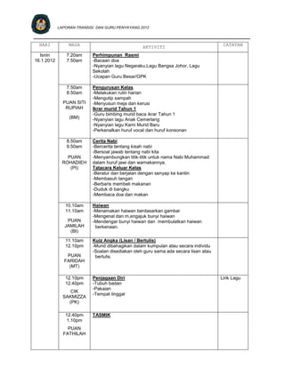 LAPORAN TRANSISI DAN GURU PENYAYANG 2012

____________________________________________________________________________
  HARI          MASA                              AKTIVITI                            CATATAN

  Isnin         7.20am     Perhimpunan Rasmi
16.1.2012       7.50am     -Bacaan doa
                           -Nyanyian lagu Negaraku,Lagu Bangsa Johor, Lagu
                           Sekolah
                           -Ucapan Guru Besar/GPK

                7.50am     Pengurusan Kelas
                8.50am     -Melakukan rutin harian
                           -Mengutip sampah
              PUAN SITI    -Menyusun meja dan kerusi
               RUPIAH      Ikrar murid Tahun 1
                           -Guru bimbing murid baca ikrar Tahun 1
                 (BM)      -Nyanyian lagu Anak Cemerlang
                           -Nyanyian lagu Kami Murid Baru
                           -Perkenalkan huruf vocal dan huruf konsonan

                8.50am     Cerita Nabi
                9.50am     -Bercerita tentang kisah nabi
                           -Bersoal jawab tentang nabi kita
                PUAN       -Menyambungkan titik-titik untuk nama Nabi Muhammad
              ROHADIEH     dalam huruf jawi dan warnakannya.
                 (PI)      Tatacara Keluar Kelas
                           -Beratur dan berjalan dengan senyap ke kantin
                           -Membasuh tangan
                           -Berbaris membeli makanan
                           -Duduk di bangku
                           -Membaca doa dan makan

               10.10am     Haiwan
               11.10am     -Menamakan haiwan berdasarkan gambar
                           -Mengenal dan m,engajuk bunyi haiwan
                PUAN       -Mendengar bunyi haiwan dan membulatkan haiwan
               JAMILAH      berkenaan.
                 (BI)

               11.10am     Kuiz Angka (Lisan / Bertulis)
               12.10pm     -Murid dibahagikan dalam kumpulan atau secara individu
                           -Soalan disediakan oleh guru sama ada secara lisan atau
               PUAN         bertulis.
              FARIDAH
                (MT)

               12.10pm     Penjagaan Diri                                            Lirik Lagu
               12.40pm     -Tubuh badan
                           -Pakaian
                 CIK
                           -Tempat tinggal
              SAKMIZZA
                (PK)

               12.40pm     TASMIK
               1.10pm
                PUAN
              FATHILAH
 