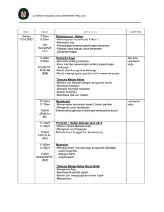 LAPORAN TRANSISI DAN GURU PENYAYANG 2012

__________________________________________________________________________


  HARI             MASA                             AKTIVITI                      CATATAN
  Selasa          7.20am      Perhimpunan Harian
17.01.2012        8.20am      -Perhimpunan murid-murid Tahun 1
                              -Membaca doa
                    CIK       -Penerangan tentang kepentingan bersenam
                 SALMIZZA     -Pakaian yang sesuai untuk bersenam
                   (PJ)       -Senaman ringan

                  8.20am      Keluarga Saya                                      Alat tulis
                  9.50am      -Bercerita tentang keluarga                        Lembaran
                              -Guru member penerangan tentang kepentingan        kerja
                 PUAN SITI     Keluarga
                  RUPIAH      -Murid diberikan gambar keluarga
                   (BM)       -Murid melengkapkan gambar danb mewarnakannya.

                              Tatacara Keluar Kelas
                              -Beratur dan berjalan dengan senyap ke kantin
                              -Membasuh tangan
                              -Berbaris membeli makanan
                              -Duduk di bangku
                              -Membaca doa dan makan

                  10.10am     Kenderaan                                          Lembaran
                  11.10am     -Menamakan kenderaan seperti dalam gambar          kerja
                              -Mengenal bunyi kenderaan
                  PUAN        Mewarnakan gambar kenderaan berdasarkan bunyi
                 JAMILAH
                   (BI)

                  11.10am     Program Transisi Bahasa Arab 2012
                  11.40pm     -Modul Transisi Bahasa Arab
                              -Mengenal huruf hijaiyyah
                   PUAN       Menulis huruf tunggal dan bersambung
                 FATHILAH
                    (BA)

                  11.40am     Nyanyian
                  12.40pm     -Mengukuhkan nyanyian lagu yang telah dipelajari
                               -Lagu Negaraku
                 PUAN          -Bangsa Johor
               NORBAHYAH       -LaguSekolah
                  (MZ)

                              Tatacara Keluar Kelas Untuk Balik
                              -Mengemas beg
                              -Membersihkan bilik darjah
                              -Berdiri dan mengucapkan terima kasih
                              -Bersalaman
 
