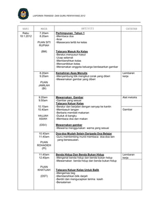 LAPORAN TRANSISI DAN GURU PENYAYANG 2012

__________________________________________________________________________

  HARI            MASA                            AKTIVITI                      CATATAN
  Rabu           7.20am      Perhimpunan Tahun 1
18.1.2012        8.20am      -Membaca doa
                             -Ikrar
               PUAN SITI     -Massecara tertib ke kelas
                RUPIAH

                  (BM)       Tatacara Masuk Ke Kelas
                             -Beratur,menyusun kasut
                             -Ucap selamat
                             -Membersihkan kelas
                             -Mencantikkan kelas
                             -Menamakan anggota keluarga berdasarkan gambar

                 8.20am      Kemahiran Asas Menulis                           Lembaran
                 9.20am      -Menyambung titik mengikut corak yang diberi     kerja
                             -Mewarnakan gambar yang diberi
                 PUAN
                JAMILAH
                  (BI)


                9.20am       Mewarnakan Gambar                                Alat melukis
                9.50am       -Gambar yang sesuai
                             Tatacara Keluar Kelas
               10.10am       -Beratur dan berjalan dengan senyap ke kantin
               10.40am       -Membasuh tangan                                 Gambar
                             -Berbaris membeli makanan
                HAJJAH       -Duduk di bangku
                 ASIAH       -Membaca doa dan makan

                 (DSV)       Mewarnakan gambar
                             -Mewarna menggunakan warna yang sesuai

                10.40am      Doa-doa Mudah Selain Daripada Doa Belajar
                11.40am      -Guru membimbing murid membaca doa-doa lain
                              yang bersesuaian.
                 PUAN
               ROHADIEH
                  (PI)

                11.40am      Benda Hidup Dan Benda Bukan Hidup                Lembaran
                12.40pm      -Mengenal benda hidup dan benda bukan hidup      kerja
                             -Mewarnakan benda hidup dan benda bukan hidup

                 PUAN
               KHATIJAH      Tatacara Keluar Kelas Untuk Balik
                             -Mengemas beg
                 (DST)       -Membersihkan bilik darjah
                             -Berdiri dan mengucapkan terima kasih
                             -Bersalaman
 