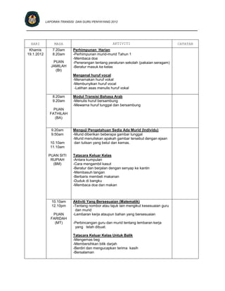 LAPORAN TRANSISI DAN GURU PENYAYANG 2012

____________________________________________________________________________


  HARI          MASA                               AKTIVITI                           CATATAN
 Khamis         7.20am     Perhimpunan Harian
19.1.2012       8.20am     -Perhimpunan murid-murid Tahun 1
                           -Membaca doa
                PUAN       -Penerangan tentang peraturan sekolah (pakaian seragam)
               JAMILAH     -Beratur masuk ke kelas
                 (BI)
                           Mengenal huruf vocal
                           -Menamakan huruf vokal
                           -Membunyikan huruf vocal
                            -Latihan asas menulis huruf vokal

                8.20am     Modul Transisi Bahasa Arab
                9.20am     -Menulis huruf bersambung
                           -Mewarna huruf tunggal dan bersambung
                PUAN
              FATHILAH
                 (BA)


               9.20am      Menguji Pengetahuan Sedia Ada Murid (Individu)
               9.50am      -Murid diberikan beberapa gambar tunggal
                           -Murid menuliskan apakah gambar tersebut dengan ejaan
              10.10am       dan tulisan yang betul dan kemas.
              11.10am

             PUAN SITI     Tatacara Keluar Kelas
              RUPIAH       -Antara kumpulan
               (BM)        -Cara mengambil kasut
                           -Beratur dan berjalan dengan senyap ke kantin
                           -Membasuh tangan
                           -Berbaris membeli makanan
                           -Duduk di bangku
                           -Membaca doa dan makan



               10.10am     Aktiviti Yang Bersesuaian (Matematik)
               12.10pm     -Tentang nombor atau tajuk lain mengikut kesesuaian guru
                            dan murid
               PUAN        -Lembaran kerja ataupun bahan yang bersesuaian
              FARIDAH
                (MT)       -Perbincangan guru dan murid tentang lembaran kerja
                            yang telah dibuat.

                           Tatacara Keluar Kelas Untuk Balik
                           -Mengemas beg
                           -Membersihkan bilik darjah
                           -Berdiri dan mengucapkan terima kasih
                           -Bersalaman
 