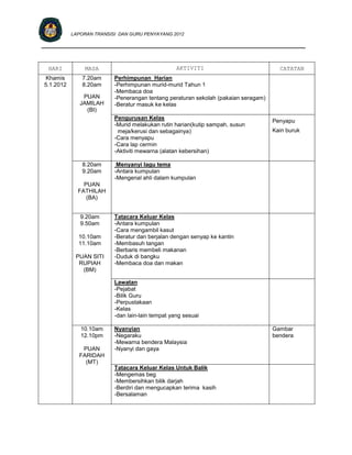 LAPORAN TRANSISI DAN GURU PENYAYANG 2012

___________________________________________________________________________


 HARI          MASA                               AKTIVITI                            CATATAN
Khamis         7.20am     Perhimpunan Harian
5.1.2012       8.20am     -Perhimpunan murid-murid Tahun 1
                          -Membaca doa
               PUAN       -Penerangan tentang peraturan sekolah (pakaian seragam)
              JAMILAH     -Beratur masuk ke kelas
                (BI)
                          Pengurusan Kelas
                                                                                    Penyapu
                          -Murid melakukan rutin harian(kutip sampah, susun
                           meja/kerusi dan sebagainya)                              Kain buruk
                          -Cara menyapu
                          -Cara lap cermin
                          -Aktiviti mewarna (alatan kebersihan)

               8.20am      Menyanyi lagu tema
               9.20am     -Antara kumpulan
                          -Mengenal ahli dalam kumpulan
               PUAN
             FATHILAH
                (BA)


              9.20am      Tatacara Keluar Kelas
              9.50am      -Antara kumpulan
                          -Cara mengambil kasut
             10.10am      -Beratur dan berjalan dengan senyap ke kantin
             11.10am      -Membasuh tangan
                          -Berbaris membeli makanan
            PUAN SITI     -Duduk di bangku
             RUPIAH       -Membaca doa dan makan
              (BM)

                          Lawatan
                          -Pejabat
                          -Bilik Guru
                          -Perpustakaan
                          -Kelas
                          -dan lain-lain tempat yang sesuai

              10.10am     Nyanyian                                                  Gambar
              12.10pm     -Negaraku                                                 bendera
                          -Mewarna bendera Malaysia
              PUAN        -Nyanyi dan gaya
             FARIDAH
               (MT)
                          Tatacara Keluar Kelas Untuk Balik
                          -Mengemas beg
                          -Membersihkan bilik darjah
                          -Berdiri dan mengucapkan terima kasih
                          -Bersalaman
 