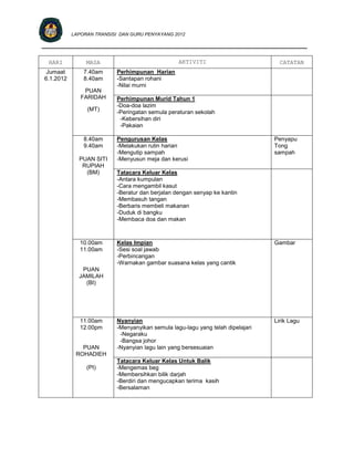 LAPORAN TRANSISI DAN GURU PENYAYANG 2012

___________________________________________________________________________

 HARI           MASA                              AKTIVITI                         CATATAN
 Jumaat        7.40am      Perhimpunan Harian
6.1.2012       8.40am      -Santapan rohani
                           -Nilai murni
               PUAN
              FARIDAH      Perhimpunan Murid Tahun 1
                           -Doa-doa lazim
                (MT)
                           -Peringatan semula peraturan sekolah
                            -Kebersihan diri
                            -Pakaian

               8.40am      Pengurusan Kelas                                      Penyapu
               9.40am      -Melakukan rutin harian                               Tong
                           -Mengutip sampah                                      sampah
             PUAN SITI     -Menyusun meja dan kerusi
              RUPIAH
               (BM)        Tatacara Keluar Kelas
                           -Antara kumpulan
                           -Cara mengambil kasut
                           -Beratur dan berjalan dengan senyap ke kantin
                           -Membasuh tangan
                           -Berbaris membeli makanan
                           -Duduk di bangku
                           -Membaca doa dan makan



              10.00am      Kelas Impian                                          Gambar
              11.00am      -Sesi soal jawab
                           -Perbincangan
                           -Warnakan gambar suasana kelas yang cantik
              PUAN
             JAMILAH
               (BI)




              11.00am      Nyanyian                                              Lirik Lagu
              12.00pm      -Menyanyikan semula lagu-lagu yang telah dipelajari
                            -Negaraku
                            -Bangsa johor
              PUAN         -Nyanyian lagu lain yang bersesuaian
            ROHADIEH
                           Tatacara Keluar Kelas Untuk Balik
                (PI)       -Mengemas beg
                           -Membersihkan bilik darjah
                           -Berdiri dan mengucapkan terima kasih
                           -Bersalaman
 