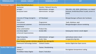 PERMASALAHAN URAIAN / LINGKUP NOMENKLATUR JF KET
Kesenjangan Digital Akses Fisik (Infrastruktur)
keamanan Heacker / Network Security
jaringan Administrator Jaringan PAN,HAN, LAN, MAN, WAN/Kabel, non Kabel/
terpusat, terdistribusi/Peer to peer, server to
client)
komputasi awan Administrator Jaringan
Internet of Things (mengirim
data)
IoT Developer Mengembangan software dan hardware
Otomatisasi Programmer (web, database, app)
omnichannel customer
experience
Omnichannel dev. Mengembangkan saluran marketing
deep customization Product Dev.
area kerja digital Arsitek AKG Gedung dan interior ramah digital
enhanced responsiveness -
Edge Computing Administrator Jaringan optimalisasi sistem cloud
data analytics Analis Data menganalisa big data
Ekpol Sosbud, gander, etnisitas, geografis dan demografis
Communiti Technology Centers Content Creator Konten Digital dan Open source
Kualitas SDM rendah Literasi Trainer / Pembimbing
Edukasi IT Peningkatan kompentensi coding
Pendidikan Vokasi Digital Dosen / Instruktur
 