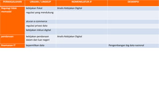 PERMASALAHAN URAIAN / LINGKUP NOMENKLATUR JF DESKRIPSI
Regulagi tidak
memadai
kebijakan fiskal Analis Kebijakan Digital
regulasi yang mendukung
aturan e-commerce
regulasi privasi data
kebijakan inklusi digital
pendanaan kebijakan pendanaan
dalam dan luar negeri
Analis Kebijakan Digital
Keamanan IT kepemilikan data Pengembangan big data nasional
 