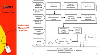 Progress Output
Mekanisme
Mutasi JPT
Nasional
Critical-strategic
position
Recruit &
Develop
Deploy
Monev
 