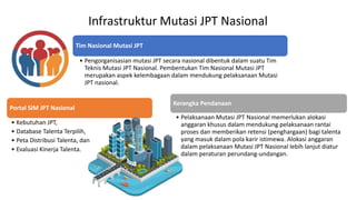 Infrastruktur Mutasi JPT Nasional
Tim Nasional Mutasi JPT
• Pengorganisasian mutasi JPT secara nasional dibentuk dalam suatu Tim
Teknis Mutasi JPT Nasional. Pembentukan Tim Nasional Mutasi JPT
merupakan aspek kelembagaan dalam mendukung pelaksanaan Mutasi
JPT nasional.
Portal SIM JPT Nasional
• Kebutuhan JPT,
• Database Talenta Terpilih,
• Peta Distribusi Talenta, dan
• Evaluasi Kinerja Talenta.
Kerangka Pendanaan
• Pelaksanaan Mutasi JPT Nasional memerlukan alokasi
anggaran khusus dalam mendukung pelaksanaan rantai
proses dan memberikan retensi (penghargaan) bagi talenta
yang masuk dalam pola karir istimewa. Alokasi anggaran
dalam pelaksanaan Mutasi JPT Nasional lebih lanjut diatur
dalam peraturan perundang-undangan.
 