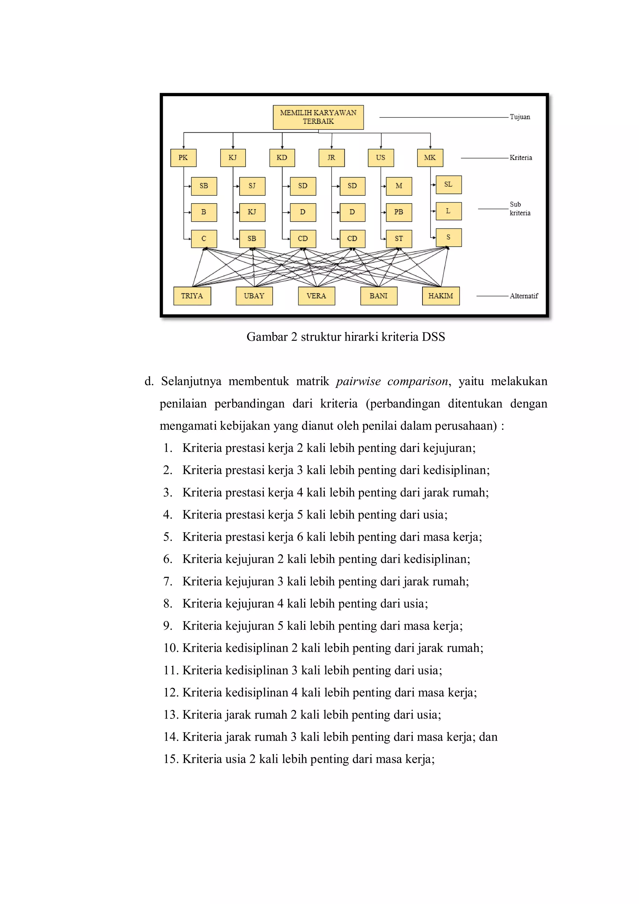 Gambar 2 struktur hirarki kriteria DSS
d. Selanjutnya membentuk matrik pairwise comparison, yaitu melakukan
penilaian perbandingan dari kriteria (perbandingan ditentukan dengan
mengamati kebijakan yang dianut oleh penilai dalam perusahaan) :
1. Kriteria prestasi kerja 2 kali lebih penting dari kejujuran;
2. Kriteria prestasi kerja 3 kali lebih penting dari kedisiplinan;
3. Kriteria prestasi kerja 4 kali lebih penting dari jarak rumah;
4. Kriteria prestasi kerja 5 kali lebih penting dari usia;
5. Kriteria prestasi kerja 6 kali lebih penting dari masa kerja;
6. Kriteria kejujuran 2 kali lebih penting dari kedisiplinan;
7. Kriteria kejujuran 3 kali lebih penting dari jarak rumah;
8. Kriteria kejujuran 4 kali lebih penting dari usia;
9. Kriteria kejujuran 5 kali lebih penting dari masa kerja;
10. Kriteria kedisiplinan 2 kali lebih penting dari jarak rumah;
11. Kriteria kedisiplinan 3 kali lebih penting dari usia;
12. Kriteria kedisiplinan 4 kali lebih penting dari masa kerja;
13. Kriteria jarak rumah 2 kali lebih penting dari usia;
14. Kriteria jarak rumah 3 kali lebih penting dari masa kerja; dan
15. Kriteria usia 2 kali lebih penting dari masa kerja;
 