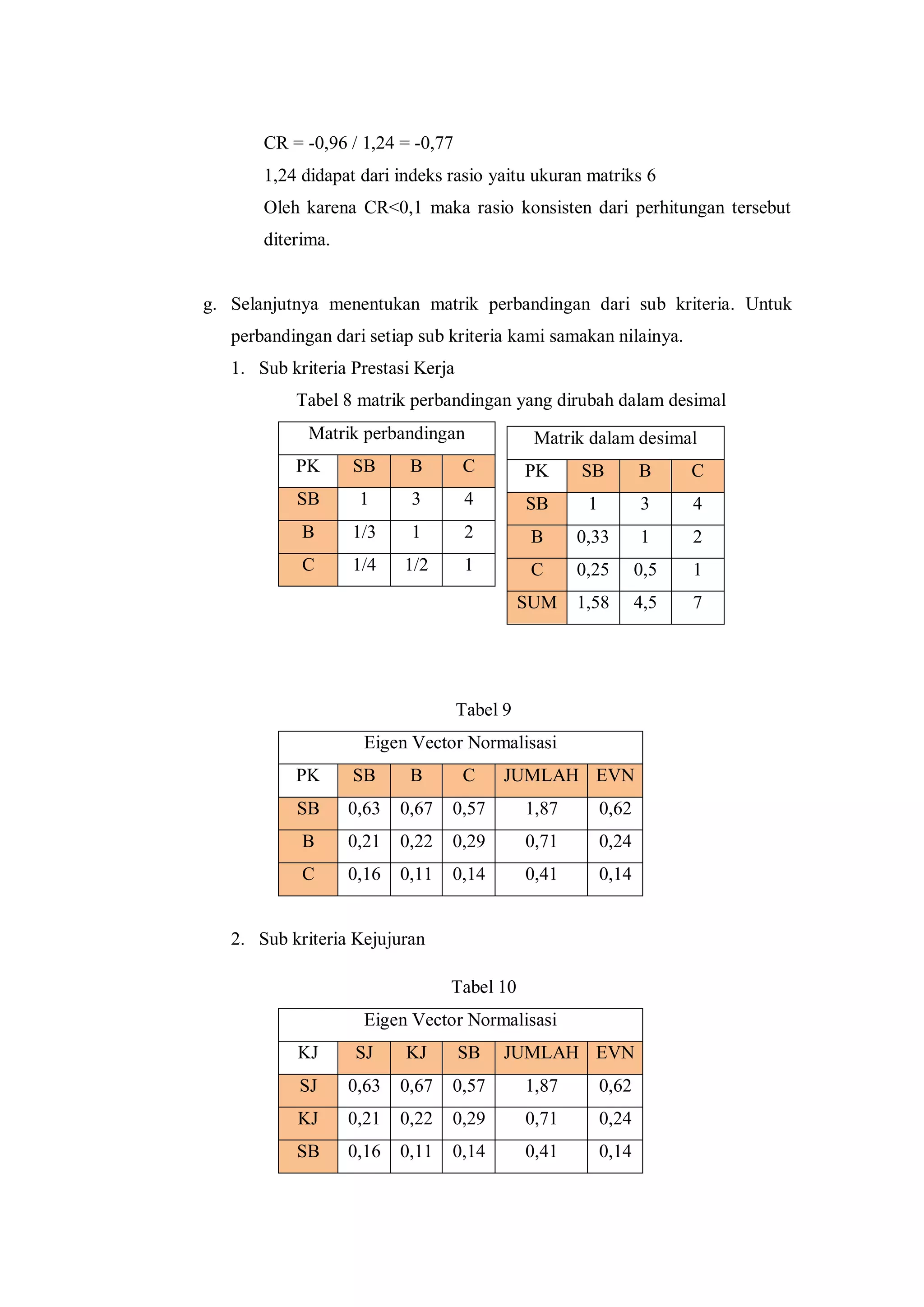 CR = -0,96 / 1,24 = -0,77
1,24 didapat dari indeks rasio yaitu ukuran matriks 6
Oleh karena CR<0,1 maka rasio konsisten dari perhitungan tersebut
diterima.
g. Selanjutnya menentukan matrik perbandingan dari sub kriteria. Untuk
perbandingan dari setiap sub kriteria kami samakan nilainya.
1. Sub kriteria Prestasi Kerja
Tabel 8 matrik perbandingan yang dirubah dalam desimal
Matrik perbandingan
PK SB B C
SB 1 3 4
B 1/3 1 2
C 1/4 1/2 1
Tabel 9
Eigen Vector Normalisasi
PK SB B C JUMLAH EVN
SB 0,63 0,67 0,57 1,87 0,62
B 0,21 0,22 0,29 0,71 0,24
C 0,16 0,11 0,14 0,41 0,14
2. Sub kriteria Kejujuran
Tabel 10
Eigen Vector Normalisasi
KJ SJ KJ SB JUMLAH EVN
SJ 0,63 0,67 0,57 1,87 0,62
KJ 0,21 0,22 0,29 0,71 0,24
SB 0,16 0,11 0,14 0,41 0,14
Matrik dalam desimal
PK SB B C
SB 1 3 4
B 0,33 1 2
C 0,25 0,5 1
SUM 1,58 4,5 7
 