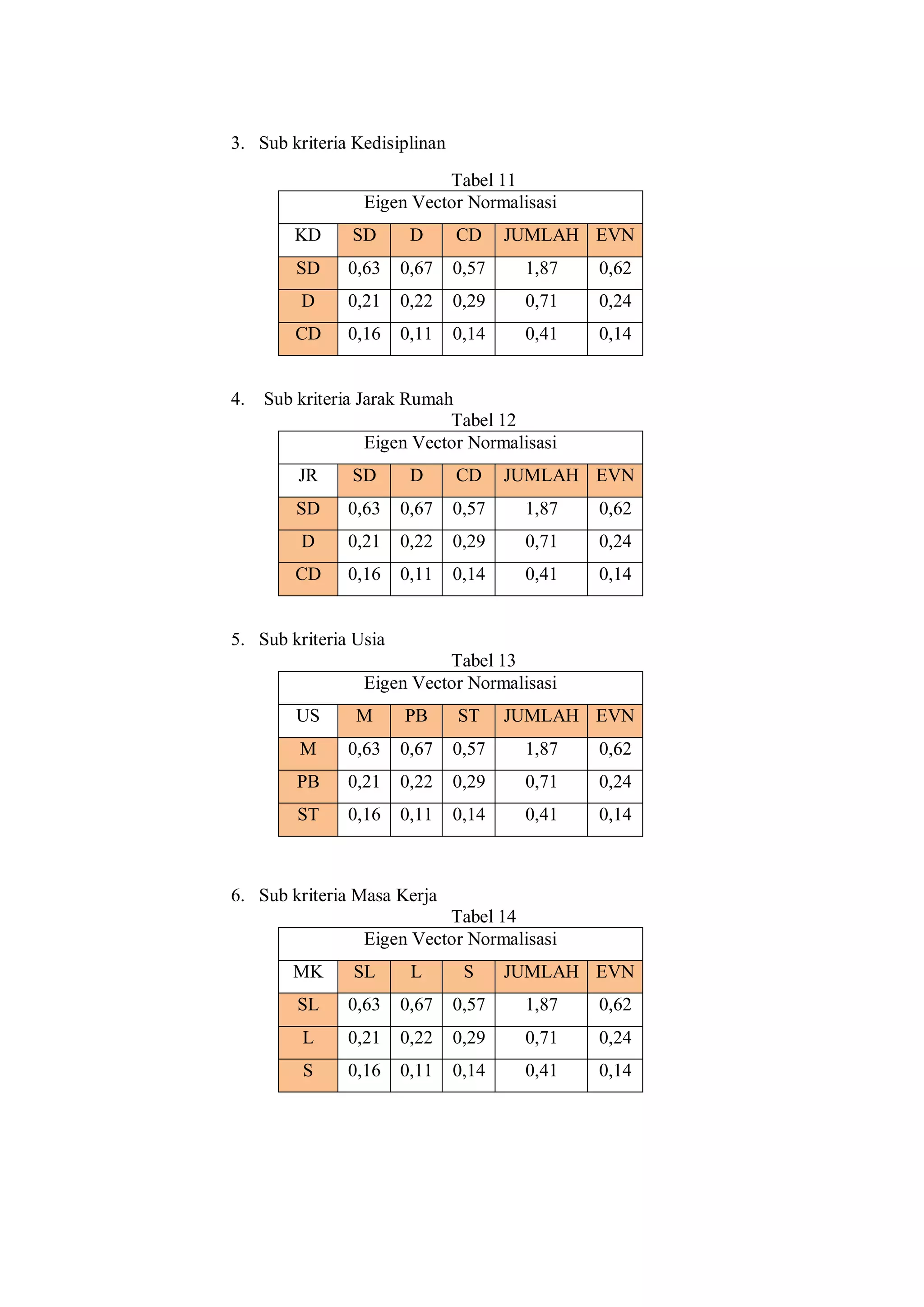 3. Sub kriteria Kedisiplinan
Tabel 11
Eigen Vector Normalisasi
KD SD D CD JUMLAH EVN
SD 0,63 0,67 0,57 1,87 0,62
D 0,21 0,22 0,29 0,71 0,24
CD 0,16 0,11 0,14 0,41 0,14
4. Sub kriteria Jarak Rumah
Tabel 12
Eigen Vector Normalisasi
JR SD D CD JUMLAH EVN
SD 0,63 0,67 0,57 1,87 0,62
D 0,21 0,22 0,29 0,71 0,24
CD 0,16 0,11 0,14 0,41 0,14
5. Sub kriteria Usia
Tabel 13
Eigen Vector Normalisasi
US M PB ST JUMLAH EVN
M 0,63 0,67 0,57 1,87 0,62
PB 0,21 0,22 0,29 0,71 0,24
ST 0,16 0,11 0,14 0,41 0,14
6. Sub kriteria Masa Kerja
Tabel 14
Eigen Vector Normalisasi
MK SL L S JUMLAH EVN
SL 0,63 0,67 0,57 1,87 0,62
L 0,21 0,22 0,29 0,71 0,24
S 0,16 0,11 0,14 0,41 0,14
 