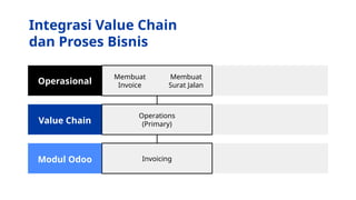 Modul Value Chain Laporan PT Budi Andhika Prima Ayudia sejahtera.pptx
