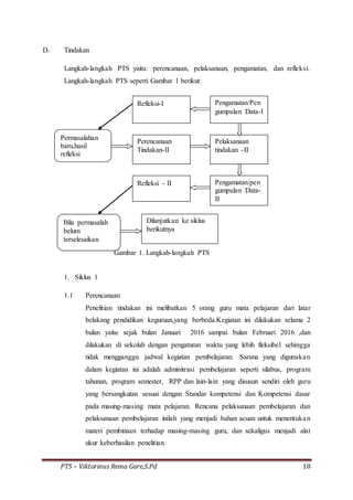 PTS – Viktorinus Rema Gare,S.Pd 18
D. Tindakan
Langkah-langkah PTS yaitu: perencanaan, pelaksanaan, pengamatan, dan refleksi.
Langkah-langkah PTS seperti Gambar 1 berikut:
Gambar 1. Langkah-langkah PTS
1. Siklus 1
1.1 Perencanaan
Penelitian tindakan ini melibatkan 5 orang guru mata pelajaran dari latar
belakang pendidikan keguruan,yang berbeda.Kegiatan ini dilakukan selama 2
bulan yaitu sejak bulan Januari 2016 sampai bulan Februari 2016 ,dan
dilakukan di sekolah dengan pengaturan waktu yang lebih fleksibel sehingga
tidak mengganggu jadwal kegiatan pembelajaran. Sarana yang digunakan
dalam kegiatan ini adalah adminitrasi pembelajaran seperti silabus, program
tahunan, program semester, RPP dan lain-lain yang disusun sendiri oleh guru
yang bersangkutan sesuai dengan Standar kompetensi dan Kompetensi dasar
pada masing-masing mata pelajaran. Rencana pelaksanaan pembelajaran dan
pelaksanaan pembelajaran inilah yang menjadi bahan acuan untuk menentukan
materi pembinaan terhadap masing-masing guru, dan sekaligus menjadi alat
ukur keberhasilan penelitian.
Refleksi-I Pengamatan/Pen
gumpulan Data-I
Perencanaan
Tindakan-II
Pelaksanaan
tindakan -II
Refleksi - II Pengamatan/pen
gumpulan Data-
II
Permasalahan
baru,hasil
refleksi
Bila permasalah
belum
terselesaikan
Dilanjutkan ke siklus
berikutnya
 