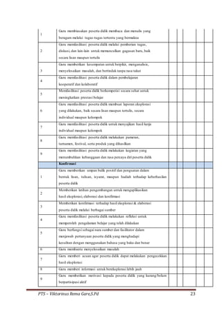 PTS – Viktorinus Rema Gare,S.Pd 23
1
Guru membiasakan peserta didik membaca dan menulis yang
beragam melalui tugas-tugas tertentu yang bermakna
2
Guru memfasilitasi peserta didik melalui pemberian tugas,
diskusi, dan lain-lain untuk memunculkan gagasan baru, baik
secara lisan maupun tertulis
3
Guru memberikan kesempatan untuk berpikir, menganalisis,
menyelesaikan masalah, dan bertindak tanpa rasa takut
4
Guru memfasilitasi peserta didik dalam pembelajaran
kooperatif dan kolaboratif
5
Memfasilitasi peserta didik berkompetisi secara sehat untuk
meningkatkan prestasi belajar
6
Guru memfasilitasi peserta didik membuat laporan eksplorasi
yang dilakukan, baik secara lisan maupun tertulis, secara
individual maupun kelompok
7
Guru memfasilitasi peserta didik untuk menyajikan hasil kerja
individual maupun kelompok
8
Guru memfasilitasi peserta didik melakukan pameran,
turnamen, festival, serta produk yang dihasilkan
9
Guru memfasilitasi peserta didik melakukan kegiatan yang
menumbuhkan kebanggaan dan rasa percaya diri peserta didik
Konfirmasi
1
Guru memberikan umpan balik positif dan penguatan dalam
bentuk lisan, tulisan, isyarat, maupun hadiah terhadap keberhasilan
peserta didik
2
Memberikan latihan pengembangan untuk mengaplikasikan
hasil eksplorasi, elaborasi dan konfirmasi
3
Memberikan konfirmasi terhadap hasil eksplorasi & elaborasi
peserta didik melalui berbagai sumber
4
Guru memfasilitasi peserta didik melakukan refleksi untuk
memperoleh pengalaman belajar yang telah dilakukan
5
Guru berfungsi sebagai nara sumber dan fasilitator dalam
menjawab pertanyaan peserta didik yang menghadapi
kesulitan dengan menggunakan bahasa yang baku dan benar
6 Guru membantu menyelesaikan masalah
7
Guru memberi acuan agar peserta didik dapat melakukan pengecekkan
hasil eksplorasi
8 Guru memberi informasi untuk bereksplorasi lebih jauh
9
Guru memberikan motivasi kepada peserta didik yang kurang/belum
berpartisipasi aktif
 