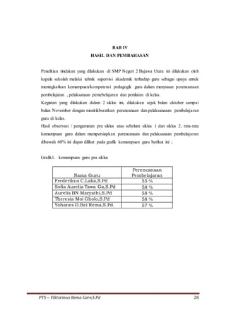 PTS – Viktorinus Rema Gare,S.Pd 28
BAB IV
HASIL DAN PEMBAHASAN
Penelitian tindakan yang dilakukan di SMP Negeri 2 Bajawa Utara ini dilakukan oleh
kepala sekolah melalui tehnik supervisi akademik terhadap guru sebagai upaya untuk
meningkatkan kemampuan/kompetensi pedagogik guru dalam menyusun perencanaan
pembelajaran , pelaksanaan pemebelajaran dan penilaian di kelas.
Kegiatan yang dilakukan dalam 2 siklus ini, dilakukan sejak bulan oktober sampai
bulan November dengan menitikberatkan perencanaan dan pelaksanaaan pembelajaran
guru di kelas.
Hasil observasi / pengamatan pra siklus atau sebelum siklus 1 dan siklus 2, rata-rata
kemampuan guru dalam mempersiapkan perencanaan dan pelaksanaan pembelajaran
dibawah 60% ini dapat dilihat pada grafik kemampuan guru berikut ini ;
Grafik1. kemampuan guru pra siklus
Nama Guru
Perencanaan
Pembelajaran
Frederikus C.Laka,S.Pd 55 %
Sofia Aurelia Tawa Ga,S.Pd 58 %
Aurelis BN Maryathi,S.Pd 58 %
Theresia Moi Gholo,S.Pd 58 %
Yohanes D.Bei Rema,S.Pd. 57 %
 