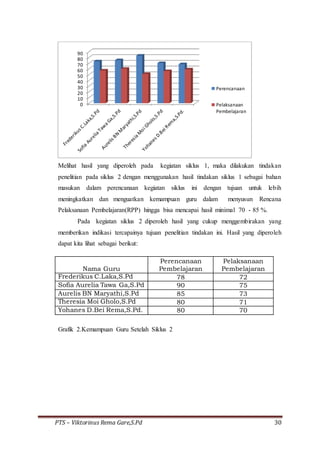 PTS – Viktorinus Rema Gare,S.Pd 30
Melihat hasil yang diperoleh pada kegiatan siklus 1, maka dilakukan tindakan
penelitian pada siklus 2 dengan menggunakan hasil tindakan siklus 1 sebagai bahan
masukan dalam perencanaan kegiatan siklus ini dengan tujuan untuk lebih
meningkatkan dan menguatkan kemampuan guru dalam menyusun Rencana
Pelaksanaan Pembelajaran(RPP) hingga bisa mencapai hasil minimal 70 - 85 %.
Pada kegiatan siklus 2 diperoleh hasil yang cukup menggembirakan yang
memberikan indikasi tercapainya tujuan penelitian tindakan ini. Hasil yang diperoleh
dapat kita lihat sebagai berikut:
Nama Guru
Perencanaan
Pembelajaran
Pelaksanaan
Pembelajaran
Frederikus C.Laka,S.Pd 78 72
Sofia Aurelia Tawa Ga,S.Pd 90 75
Aurelis BN Maryathi,S.Pd 85 73
Theresia Moi Gholo,S.Pd 80 71
Yohanes D.Bei Rema,S.Pd. 80 70
Grafik 2.Kemampuan Guru Setelah Siklus 2
0
10
20
30
40
50
60
70
80
90
Perencanaan
Pelaksanaan
Pembelajaran
 