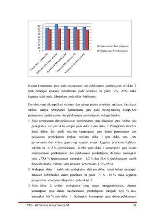 PTS – Viktorinus Rema Gare,S.Pd 31
Karena kemampuan guru pada perencanaan dan pelaksanaan pembelajaran di siklus 2
telah mencapai indikator keberhasilan pada penelitian ini yakni 70% - 85%, maka
kegiatan tidak perlu dilanjutkan pada siklus berikutnya.
Dari data yang dikumpulkan sebelum dan selama proses penelitian tindakan, kita dapat
melihat adanya peningkatan kemampuan guru pada masing-masing komponen
perencanaan pembelajaran dan pelaksanaan pembelajaran sebagai berikut:
1. Pada perencanaan dan pelaksanaan pembelajaran yang dilakukan guru, terlihat ada
peningkatan dari pra siklus sampai pada siklus 1 dan siklus 2. Peningkatan tersebut
dapat dilihat dari grafik rata-rata kemampuan guru dalam perencanaan dan
pelaksanan pembelajaran berikut; sebelum siklus 1 (pra siklus, rata –rata
perencanaan dari kelima guru yang menjadi sampel kegiatan penelitian tindakan
sekolah ini, 57,2 % (perencanaan) . Ketika pada siklus 1 kemampuan guru dalam
merencanakan pembelajaran dan pelaksanaan pembelajaran di kelas, meningkat
yaitu , 73,8 % (perencanaan) meningkat 16,2 % dan 56,6 % (pelaksanaan) masih
dibawah standar minimal dari indikator keberhasilan (70%-85%)
2. Walaupun siklus 1 sudah ada peningkatan dari pra siklus, tetapi belum mencapai
indikator keberhasilan dalam penelituan ini yakni 70 % - 85 %, maka kegiatan
pengamatan /observasi dilanjutkan pada siklus 2.
3. Pada siklus 2, terlihat peningkatan yang sangat menggembirakan, dimana
kemampuan guru dalam merencanakan pembelajaran menjadi 82,6 % atau
meningkat 6,8 % dari siklus 1 . Sedangkan kemampuan guru dalam pelaksanaan
0
10
20
30
40
50
60
70
80
90
Perencanaan Pembelajaran
Pelaksanaan Pembelajaran
 