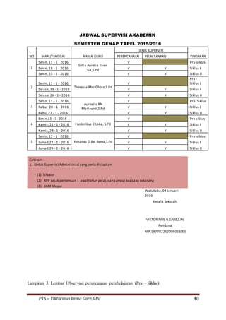 PTS – Viktorinus Rema Gare,S.Pd 40
JADWAL SUPERVISI AKADEMIK
SEMESTER GENAP TAPEL 2015/2016
NO HARI/TANGGAL NAMA GURU
JENIS SUPERVISI
TINDAKANPERENCANAAN PELAKSANAAN
1
Senin, 11 - 1 - 2016
Sofia Aurelia Tawa
Ga,S.Pd
√ Pra-siklus
Senin, 18 - 1 - 2016 √ √ Siklus I
Senin, 25 - 1 - 2016 √ √ Siklus II
2
Senin, 11 - 1 - 2016
Theresia Moi Gholo,S.Pd
√
Pra -
Siklus I
Selasa,19 - 1 - 2016 √ √ Siklus I
Selasa,26 - 1 - 2016 √ √ Siklus II
3
Senin, 11 - 1 - 2016
Aurealis BN
Mariyanti,S.Pd
√ Pra- Siklus
Rabu, 20 - 1 - 2016 √ √ Siklus I
Rabu, 27 - 1 - 2016 √ √ Siklus II
4
Senin,11 - 1- 2016
Frederikus C Laka, S.Pd
√ Pra siklus
Kamis,21 - 1 - 2016 √ √ Siklus I
Kamis,28 - 1 - 2016 √ √ Siklus II
5
Senin, 11 - 1 - 2016
Yohanes D Bei Rema,S.Pd
√ Pra-siklus
Jumad,22 - 1 - 2016 √ √ Siklus I
Jumad,29 - 1 - 2016 √ √ Siklus II
Catatan:
1) Untuk Supervisi Administrasi yangperlu disiapkan
:
(1). Silabus
(2). RPP sejak pertemuan I awal tahun pelajaran sampai keadaan sekarang
(3). KKM Mapel
Watukaba,04 Januari
2016
Kepala Sekolah,
VIKTORINUS R.GARE,S.Pd
Pembina
NIP.197702252005011005
Lampiran 3. Lembar Observasi perencanaan pembelajaran (Pra – Siklus)
 