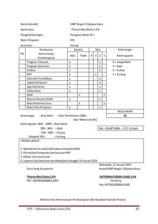 PTS – Viktorinus Rema Gare,S.Pd 42
Nama Sekolah : SMP Negeri 2 BajawaUtara
Nama Guru : ThresiaMoi Gholo,S.Pd
Pangkat/Golongan : PengaturMuda TK.I
Mata Pelajaran : IPA
Semester : Genap
No
Komponen Kondisi Skor Keterangan
Administrasi
Ada Tidak 4 3 2 1 Ketercapaian
Pembelajaran
Program Tahunan x x 4 = SangatBaik
Program Semester x x 3 = Baik
Silabus x x 2 = Cukup
RPP x x 1 = Kurang
KalenderPendidikan x x
Jadwal Pelajaran x x
Agendaharian x x
Daftar Nilai x x
KKM x x
Absensi PesertaDidik x x
BukuPedomanGuru x x
BukuTeks Pelajaran x x
NILAI AKHIR
Keterangan : Nilai Akhir = Skor Perolehanx 100% 23
Skor Maksimal( 40 )
Ketercapaian:86% - 100% = Baiksekali
70% - 85% = Baik NA = 23/40*100% = 57,5 % (baik
55% - 69% = Cukup
Dibawah55% = Kurang
TINDAKLANJUT:
1. Agendaharianwajibdikerjakansetiappendidik
2. PerhatikankomponenpenyusunanRPP
3. Daftar nilai harusutuh
4. Supervisi pelaksanaanpembelalajarantanggal 19 Januari 2016
Watukaba, 11 Januari 2016
Guru Yang disupervisi KepalaSMP Negeri 2BajawaUtara
Thresia Moi Gholo,S.Pd VIKTORINUSREMA GARE,S.Pd
NIP.196709242008012009 Pembina
Nip.197702252005011005
Administrasi Perencanaan Pembelajaran (Berdasarkan Standar Proses)
 