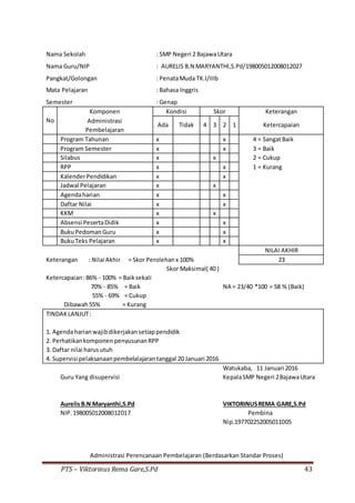 PTS – Viktorinus Rema Gare,S.Pd 43
Nama Sekolah : SMP Negeri 2 BajawaUtara
Nama Guru/NIP : AURELIS B.N MARYANTHI,S.Pd/198005012008012027
Pangkat/Golongan : PenataMuda TK.I/IIIb
Mata Pelajaran : Bahasa Inggris
Semester : Genap
No
Komponen Kondisi Skor Keterangan
Administrasi
Ada Tidak 4 3 2 1 Ketercapaian
Pembelajaran
Program Tahunan x x 4 = SangatBaik
Program Semester x x 3 = Baik
Silabus x x 2 = Cukup
RPP x x 1 = Kurang
KalenderPendidikan x x
Jadwal Pelajaran x x
Agendaharian x x
Daftar Nilai x x
KKM x x
Absensi PesertaDidik x x
BukuPedomanGuru x x
BukuTeks Pelajaran x x
NILAI AKHIR
Keterangan : Nilai Akhir = Skor Perolehanx 100% 23
Skor Maksimal( 40 )
Ketercapaian:86% - 100% = Baiksekali
70% - 85% = Baik NA = 23/40 *100 = 58 % (Baik)
55% - 69% = Cukup
Dibawah55% = Kurang
TINDAKLANJUT:
1. Agendaharianwajibdikerjakansetiappendidik
2. Perhatikankomponen penyusunanRPP
3. Daftar nilai harusutuh
4. Supervisi pelaksanaanpembelalajarantanggal 20 Januari 2016
Watukaba, 11 Januari 2016
Guru Yang disupervisi KepalaSMP Negeri 2BajawaUtara
AurelisB.N Maryanthi,S.Pd VIKTORINUSREMA GARE,S.Pd
NIP.198005012008012017 Pembina
Nip.197702252005011005
Administrasi Perencanaan Pembelajaran (Berdasarkan Standar Proses)
 