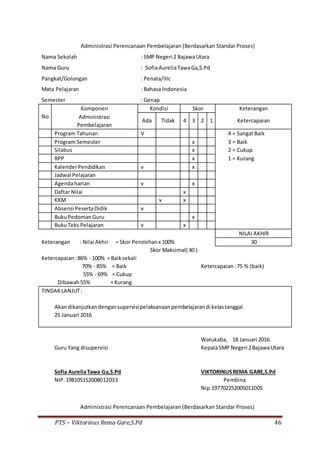 PTS – Viktorinus Rema Gare,S.Pd 46
Administrasi Perencanaan Pembelajaran (Berdasarkan Standar Proses)
Nama Sekolah : SMP Negeri 2 BajawaUtara
Nama Guru : SofiaAureliaTawaGa,S.Pd
Pangkat/Golongan : Penata/IIIc
Mata Pelajaran : Bahasa Indonesia
Semester : Genap
No
Komponen Kondisi Skor Keterangan
Administrasi
Ada Tidak 4 3 2 1 Ketercapaian
Pembelajaran
Program Tahunan V 4 = SangatBaik
Program Semester x 3 = Baik
Silabus x 2 = Cukup
RPP x 1 = Kurang
KalenderPendidikan v x
Jadwal Pelajaran
Agendaharian v x
Daftar Nilai x
KKM v x
Absensi PesertaDidik v
BukuPedomanGuru x
BukuTeks Pelajaran v x
NILAI AKHIR
Keterangan : Nilai Akhir = Skor Perolehanx 100% 30
Skor Maksimal( 40 )
Ketercapaian:86% - 100% = Baiksekali
70% - 85% = Baik Ketercapaian:75 % (baik)
55% - 69% = Cukup
Dibawah55% = Kurang
TINDAKLANJUT:
Akandikanjutkandengansupervisipelaksanaanpembelajarandi kelastanggal
25 Januari 2016
Watukaba, 18 Januari 2016
Guru Yang disupervisi KepalaSMP Negeri 2BajawaUtara
Sofia AureliaTawa Ga,S.Pd VIKTORINUSREMA GARE,S.Pd
NIP.198105152008012033 Pembina
Nip.197702252005011005
Administrasi Perencanaan Pembelajaran (Berdasarkan Standar Proses)
 