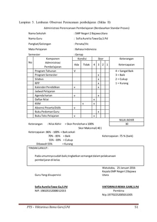 PTS – Viktorinus Rema Gare,S.Pd 51
Lampiran 5. Lembaran Observasi Perencanaan pembelajaran (Siklus II)
Administrasi Perencanaan Pembelajaran (Berdasarkan Standar Proses)
Nama Sekolah : SMP Negeri 2 BajawaUtara
Nama Guru : SofiaAureliaTawaGa,S.Pd
Pangkat/Golongan : Penata/IIIc
Mata Pelajaran : Bahasa Indonesia
Semester : Genap
No
Komponen Kondisi Skor Keterangan
Administrasi
Ada Tidak 4 3 2 1 Ketercapaian
Pembelajaran
Program Tahunan V 4 = SangatBaik
Program Semester x 3 = Baik
Silabus x 2 = Cukup
RPP x 1 = Kurang
KalenderPendidikan v x
Jadwal Pelajaran
Agendaharian v x
Daftar Nilai x
KKM v x
Absensi PesertaDidik v
BukuPedomanGuru x
BukuTeks Pelajaran v x
NILAI AKHIR
Keterangan : Nilai Akhir = Skor Perolehanx 100% 30
Skor Maksimal( 40 )
Ketercapaian:86% - 100% = Baiksekali
70% - 85% = Baik Ketercapaian:75 % (baik)
55% - 69% = Cukup
Dibawah55% = Kurang
TINDAKLANJUT:
Pada umumnyasudahbaik,tingkatkansemangatdalampelaksanaan
pembeljarandi kelas
Watukaba, 25 Januari 2016
Guru Yang disupervisi
KepalaSMP Negeri 2Bajawa
Utara
Sofia AureliaTawa Ga,S.Pd VIKTORINUSREMA GARE,S.Pd
NIP.198105152008012033 Pembina
Nip.197702252005011005
 