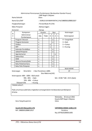 PTS – Viktorinus Rema Gare,S.Pd 53
Administrasi Perencanaan Pembelajaran (Berdasarkan Standar Proses)
Nama Sekolah
: SMP Negeri 2 Bajawa
Utara
Nama Guru/NIP : AURELIS B.N MARYANTHI,S.Pd/198005012008012027
Pangkat/Golongan : PenataMuda TK.I/IIIb
Mata Pelajaran : Bahasa Inggris
Semester : Genap
N
o
Komponen Kondisi Skor Keterangan
Administrasi
Ada Tidak 4 3 2 1 Ketercapaian
Pembelajaran
Program Tahunan x x 4 = SangatBaik
Program Semester x x 3 = Baik
Silabus x x 2 = Cukup
RPP x x 1 = Kurang
KalenderPendidikan x x
Jadwal Pelajaran x x
Agendaharian x x
Daftar Nilai x x
KKM x x
Absensi PesertaDidik x x
BukuPedomanGuru x x
BukuTeks Pelajaran x x
NILAI AKHIR
Keterangan : Nilai Akhir = Skor Perolehanx 100% 37
Skor Maksimal( 40 )
Ketercapaian:86% - 100% = Baiksekali
70% - 85% = Baik NA = 37/40 *100 = 93 % (Baik)
55% - 69% = Cukup
Dibawah55% = Kurang
TINDAKLANJUT:
Pada umumnyasudahbaik,tingkatkansemangatdalammelaksanakanpembelajaran
di kelas
Watukaba, 26 Januari 2016
Guru Yang disupervisi
KepalaSMP Negeri 2Bajawa
Utara
AurelisB.N Maryanthi,S.Pd VIKTORINUSREMA GARE,S.Pd
NIP.198005012008012017 Pembina
Nip.197702252005011005
 