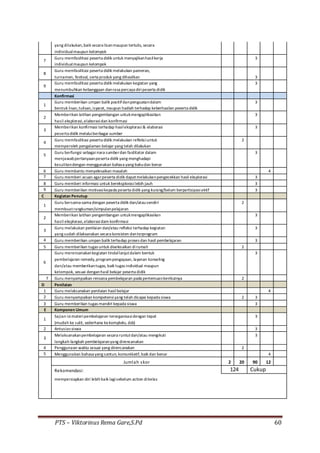 PTS – Viktorinus Rema Gare,S.Pd 60
yang dilakukan,baik secara lisanmaupun tertulis, secara
individualmaupun kelompok
7
Guru memfasilitasi peserta didik untuk menyajikanhasilkerja 3
individualmaupun kelompok
8
Guru memfasilitasi peserta didik melakukan pameran,
turnamen, festival, serta produk yang dihasilkan 3
9
Guru memfasilitasi peserta didik melakukan kegiatan yang 3
menumbuhkan kebanggaan danrasa percaya diripeserta didik
Konfirmasi
1
Guru memberikan umpan balik positifdanpenguatandalam 3
bentuk lisan,tulisan,isyarat, maupun hadiah terhadap keberhasilan peserta didik
2
Memberikan latihan pengembangan untukmengaplikasikan 3
hasil eksplorasi,elaborasidan konfirmasi
3
Memberikan konfirmasi terhadap hasileksplorasi& elaborasi 3
peserta didik melaluiberbagai sumber
4
Guru memfasilitasi peserta didik melakukan refleksiuntuk 2
memperoleh pengalaman belajar yang telah dilakukan
5
Guru berfungsi sebagainara sumberdan fasilitator dalam 3
menjawabpertanyaanpeserta didik yang menghadapi
kesulitandengan menggunakan bahasa yang bakudan benar
6 Guru membantu menyelesaikan masalah 4
7 Guru memberi acuan agarpeserta didik dapatmelakukanpengecekkan hasil eksplorasi 3
8 Guru memberi informasi untuk bereksplorasilebih jauh 3
9 Guru memberikan motivasikepada peserta didik yang kurang/belum berpartisipasiaktif 3
C Kegiatan Penutup
1
Guru bersama-sama dengan peserta didik dan/atausendiri 2
membuatrangkuman/simpulanpelajaran
2
Memberikan latihan pengembangan untukmengaplikasikan 3
hasil eksplorasi,elaborasidam konfirmasi
3
Guru melakukan penilaian dan/atau refleksi terhadap kegiatan 3
yang sudah dilaksanakan secara konsisten danterprogram
4 Guru memberikan umpan balik terhadap proses dan hasil pembelajaran 3
5 Guru memberikan tugas untuk diselesaikan dirumah 2
6
Guru merencanakankegiatan tindallanjutdalam bentuk 3
pembelajaran remedy,programpengayaan, layanan konseling
dan/atau memberikantugas, baik tugas individual maupun
kelompok, sesuai denganhasil belajar peserta didik
7 Guru menyampaikan rencana pembelajaran pada pertemuanberikutnya 2
D Penilaian
1 Guru melaksanakan penilaian hasilbelajar 4
2 Guru menyampaikan kompetensiyang telah dicapai kepada siswa 2 3
3 Guru memberikan tugas mandiri kepada siswa 3
E Komponen Umum
1
Sajian isimateripembelajaran terorganisasidengan tepat 3
(mudah ke sulit, sederhana kekompleks, dsb)
2 Antusias siswa 3
3
Melaksanakanpembelajaran secara runtutdan/atau mengikuti 3
langkah-langkah pembelajaranyang direncanakan
4 Penggunaan waktu sesuai yang direncanakan 2
5 Menggunakan bahasa yang santun, komunikatif, baik dan benar 4
Jumlah skor 2 20 90 12
Rekomendasi: 124 Cukup
mempersiapkan diri lebihbaik lagisebelum action dikelas
 