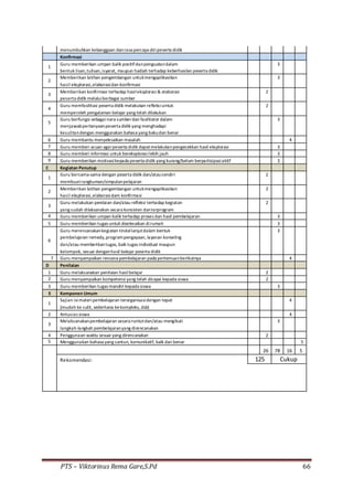 PTS – Viktorinus Rema Gare,S.Pd 66
menumbuhkan kebanggaan danrasa percaya diripeserta didik
Konfirmasi
1
Guru memberikan umpan balik positifdanpenguatandalam 3
bentuk lisan,tulisan,isyarat, maupun hadiah terhadap keberhasilan peserta didik
2
Memberikan latihan pengembangan untukmengaplikasikan 3
hasil eksplorasi,elaborasidan konfirmasi
3
Memberikan konfirmasi terhadap hasileksplorasi& elaborasi 2
peserta didik melaluiberbagai sumber
4
Guru memfasilitasi peserta didik melakukan refleksiuntuk 2
memperoleh pengalaman belajar yang telah dilakukan
5
Guru berfungsi sebagainara sumberdan fasilitator dalam 3
menjawabpertanyaanpeserta didik yang menghadapi
kesulitandengan menggunakan bahasa yang bakudan benar
6 Guru membantu menyelesaikan masalah 4
7 Guru memberi acuan agarpeserta didik dapatmelakukanpengecekkan hasil eksplorasi 3
8 Guru memberi informasi untuk bereksplorasilebih jauh 3
9 Guru memberikan motivasikepada peserta didik yang kurang/belum berpartisipasiaktif 3
C Kegiatan Penutup
1
Guru bersama-sama dengan peserta didik dan/atausendiri 2
membuatrangkuman/simpulanpelajaran
2
Memberikan latihan pengembangan untukmengaplikasikan 2
hasil eksplorasi,elaborasidam konfirmasi
3
Guru melakukan penilaian dan/atau refleksi terhadap kegiatan 2
yang sudah dilaksanakan secara konsisten danterprogram
4 Guru memberikan umpan balik terhadap proses dan hasil pembelajaran 3
5 Guru memberikan tugas untuk diselesaikan dirumah 3
6
Guru merencanakankegiatan tindallanjutdalam bentuk 3
pembelajaran remedy,programpengayaan, layanan konseling
dan/atau memberikantugas, baik tugas individual maupun
kelompok, sesuai denganhasil belajar peserta didik
7 Guru menyampaikan rencana pembelajaran pada pertemuanberikutnya 4
D Penilaian
1 Guru melaksanakan penilaian hasilbelajar 2
2 Guru menyampaikan kompetensi yang telah dicapai kepada siswa 2
3 Guru memberikan tugas mandiri kepada siswa 3
E Komponen Umum
1
Sajian isimateripembelajaran terorganisasidengan tepat 4
(mudah ke sulit, sederhana kekompleks, dsb)
2 Antusias siswa 4
3
Melaksanakanpembelajaran secara runtutdan/atau mengikuti 3
langkah-langkah pembelajaranyang direncanakan
4 Penggunaan waktu sesuai yang direncanakan 2
5 Menggunakan bahasa yang santun, komunikatif, baik dan benar 5
26 78 16 5
Rekomendasi: 125 Cukup
 
