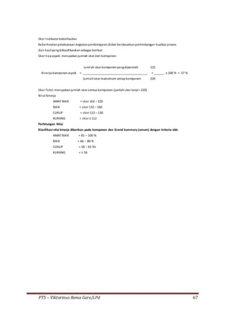 PTS – Viktorinus Rema Gare,S.Pd 67
Skor Indikator keberhasilan
Keberhasilanpelaksanaan kegiatanpembelajarandiskor berdasarkanpertimbangan kualitas proses
dan hasilyangdiklasifikasikansebagai berikut:
Skor tiapaspek:merupakanjumlah skor dari komponen
Jumlah skor komponenyangdiperoleh 125
Kinerja komponenaspek = ______________________________________ = ______ x 100 % = 57 %
Jumlahskor maksimum setiapkomponen 220
Skor Total:merupakanjumlah skor semua komponen (jumlahskor total= 220)
Nilai Kinerja
AMAT BAIK = skor 162 – 220
BAIK = skor 132 – 160
CUKUP = skor 112 – 130
KURANG = skor ≤ 112
Perhitungan Nilai
Klasifikasi nilai kinerja diberikan pada komponen dan Grand Summary (umum) dengan kriteria sbb:
AMAT BAIK = 81 – 100 %
BAIK = 66 – 80 %
CUKUP = 56 – 65 %t
KURANG = ≤ 56
 