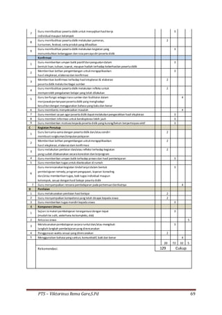 PTS – Viktorinus Rema Gare,S.Pd 69
7
Guru memfasilitasi peserta didik untuk menyajikanhasilkerja 3
individualmaupun kelompok
8
Guru memfasilitasi peserta didik melakukan pameran, 2
turnamen, festival, serta produk yang dihasilkan
9
Guru memfasilitasi peserta didik melakukan kegiatan yang 3
menumbuhkan kebanggaan danrasa percaya diripeserta didik
Konfirmasi
1
Guru memberikan umpan balik positifdanpenguatandalam 3
bentuk lisan,tulisan,isyarat, maupun hadiah terhadap keberhasilan peserta didik
2
Memberikan latihan pengembangan untukmengaplikasikan 3
hasil eksplorasi,elaborasidan konfirmasi
3
Memberikan konfirmasi terhadap hasileksplorasi& elaborasi 2
peserta didik melaluiberbagai sumber
4
Guru memfasilitasi peserta didik melakukan refleksiuntuk 2
memperoleh pengalaman belajar yang telah dilakukan
5
Guru berfungsi sebagainara sumberdan fasilitator dalam 4
menjawabpertanyaanpeserta didik yang menghadapi
kesulitandengan menggunakan bahasa yang bakudan benar
6 Guru membantu menyelesaikan masalah 4
7 Guru memberi acuan agarpeserta didik dapatmelakukanpengecekkan hasil eksplorasi 3
8 Guru memberi informasi untuk bereksplorasilebih jauh 3
9 Guru memberikan motivasikepada peserta didik yang kurang/belum berpartisipasiaktif 3
C Kegiatan Penutup
1
Guru bersama-sama dengan peserta didik dan/atausendiri 2
membuatrangkuman/simpulanpelajaran
2
Memberikan latihan pengembangan untukmengaplikasikan 2
hasil eksplorasi,elaborasidam konfirmasi
3
Guru melakukan penilaian dan/atau refleksi terhadap kegiatan 2
yang sudah dilaksanakan secara konsisten danterprogram
4 Guru memberikan umpan balik terhadap proses dan hasil pembelajaran 3
5 Guru memberikan tugas untuk diselesaikan dirumah
6
Guru merencanakankegiatan tindallanjutdalam bentuk 3
pembelajaran remedy,programpengayaan, layanan konseling
dan/atau memberikantugas, baik tugas individual maupun
kelompok, sesuai denganhasil belajar peserta didik
7 Guru menyampaikan rencana pembelajaran pada pertemuanberikutnya 4
D Penilaian
1 Guru melaksanakan penilaian hasilbelajar 2
2 Guru menyampaikan kompetensiyang telah dicapai kepada siswa 2
3 Guru memberikan tugas mandiri kepada siswa 3
E Komponen Umum
1
Sajian isimateripembelajaran terorganisasidengan tepat 3
(mudah ke sulit, sederhana kekompleks, dsb)
2 Antusias siswa 5
3
Melaksanakanpembelajaran secara runtutdan/atau mengikuti 3
langkah-langkah pembelajaranyang direncanakan
4 Penggunaan waktu sesuai yang direncanakan 2
5 Menggunakan bahasa yang santun, komunikatif, baik dan benar 4
20 72 32 5
Rekomendasi: 129 Cukup
 