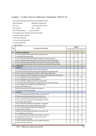 PTS – Viktorinus Rema Gare,S.Pd 71
Lampiran 7. Lembar Observasi Pelaksanaan Pembelajaran (SIKLUS II)
Lembar Observasi/PengamatanPelaksanaan Pembelajaran diKelas
Sekolah/madrasah : SMP Negeri 2 Bajawa Utara
Nama Guru : Sofia Aurelia Tawa Ga,S.Pd
Kelas,Semester : VIIIB /Genap
Identitas Mata pelajaran : Bahasa Indonesia
Hari/ tanggalSupervisi akademik : Senin,25Januari 2016
5 : dilakukan dengansangatbaik
4 : dilakukan denganbaik
3 : cukup dilakukandengan baik
2 : kurang baikdilakukan
1 : tidak dilakukan
No Komponen( Uraian)
SKOR
1 2 3 4 5
A KegiatanPendahuluan
1
Guru menyiapkan peserta didik secara psikis dan fisikuntuk 3
mengikutiproses pembelajaran
2
Guru melakukan kegiatan appersepsi(mengajikanpertanyaanpertanyaan 2
yang mengaitkanpengetahuan sebelumnya dengan materi yang akan dipelajari
3 Guru menjelaskan tujuanpembelajaran ataukompetensi dasar yang akan dicapai 3
4 Guru menyampaikan cakupan materi danpenjelasan uraian kegiatansesuaisilabus
B Kegiatan Inti
Eksplorasi
1
Guru melibatkan peserta didik mencari informasiyang luas 3
dan dalam tentng topic/tema materi yang akan dipelajaridari berbagaisumber
2 Guru memilihdanmenggunakan media dan sumberbelajar dengantepat 3
3 Guru menggunakanmetodedengan tepat(mengacupada karakteristikmateri dansiswa 3
4
Guru menggunakanberagampendekatanpembelajaran, 4
media pembelajaran, dan sumber belajarlain.
5
Guru menfasilitasi terjadinya interaksi antar peserta didik 3
serta antara peserta didik dengan guru, lingkungan,dan sumebrbelajar lainnya
6
Guru melibatkan peserta didik secara aktifdalamsetiap 3
kegiatan pembelajaran; dan
7
Memfasilitasipeserta didik melakukan percobaandi 2
laboratorium, studioatau lapangan
Elaborasi
1
Guru membiasakanpeserta didik membaca dan menulis yang 3
beragammelalui tugas-tugas tertentu yang bermakna
2
Guru memfasilitasi peserta didik melalui pemberiantugas, 3
diskusi, dan lain-lain untuk memunculkangagasan baru, baik
secara lisanmaupun tertulis
3
Guru memberikan kesempatan untuk berpikir, menganalisis, 3
menyelesaikan masalah, dan bertindak tanpa rasa takut
4
Guru memfasilitasi peserta didik dalampembelajaran 3
kooperatifdan kolaboratif
5
Memfasilitasipeserta didik berkompetisisecara sehat untuk 3
meningkatkan prestasibelajar
6
Guru memfasilitasi peserta didik membuat laporan eksplorasi 4
yang dilakukan,baik secara lisanmaupun tertulis, secara
individualmaupun kelompok
7
Guru memfasilitasi peserta didik untuk menyajikanhasilkerja 3
individualmaupun kelompok
 