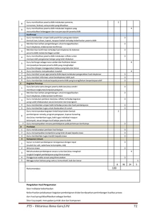 PTS – Viktorinus Rema Gare,S.Pd 72
8
Guru memfasilitasi peserta didik melakukan pameran, 2
turnamen, festival, serta produk yang dihasilkan
9
Guru memfasilitasi peserta didik melakukan kegiatan yang 4
menumbuhkan kebanggaan danrasa percaya diripeserta didik
Konfirmasi
1
Guru memberikan umpan balik positifdanpenguatandalam 3
bentuk lisan,tulisan,isyarat, maupun hadiah terhadap keberhasilan peserta didik
2
Memberikan latihan pengembangan untukmengaplikasikan 3
hasil eksplorasi,elaborasidan konfirmasi
3
Memberikan konfirmasi terhadap hasileksplorasi& elaborasi 3
peserta didik melaluiberbagai sumber
4
Guru memfasilitasi peserta didik melakukan refleksiuntuk 3
memperoleh pengalaman belajar yang telah dilakukan
5
Guru berfungsi sebagainara sumberdan fasilitator dalam 4
menjawabpertanyaanpeserta didik yang menghadapi
kesulitandengan menggunakan bahasa yang bakudan benar
6 Guru membantu menyelesaikan masalah 4
7 Guru memberi acuan agarpeserta didik dapatmelakukanpengecekkan hasil eksplorasi 3
8 Guru memberi informasi untuk bereksplorasilebih jauh 3
9 Guru memberikan motivasikepada peserta didik yang kurang/belum berpartisipasiaktif 3
C Kegiatan Penutup
1
Guru bersama-sama dengan peserta didik dan/atausendiri 3
membuatrangkuman/simpulanpelajaran
2
Memberikan latihan pengembangan untukmengaplikasikan 3
hasil eksplorasi,elaborasidam konfirmasi
3
Guru melakukan penilaian dan/atau refleksi terhadap kegiatan 3
yang sudah dilaksanakan secara konsisten danterprogram
4 Guru memberikan umpan balik terhadap proses dan hasil pembelajaran 3
5 Guru memberikan tugas untuk diselesaikan dirumah 3
6
Guru merencanakankegiatan tindallanjutdalam bentuk 2
pembelajaran remedy,programpengayaan, layanan konseling
dan/atau memberikantugas, baik tugas individual maupun
kelompok, sesuai denganhasil belajar peserta didik
7 Guru menyampaikan rencana pembelajaran pada pertemuan berikutnya 3
D Penilaian
1 Guru melaksanakan penilaian hasilbelajar 3
2 Guru menyampaikan kompetensiyang telah dicapai kepada siswa 3
3 Guru memberikan tugas mandiri kepada siswa 3
E Komponen Umum
1
Sajian isimateripembelajaran terorganisasidengan tepat 3
(mudah ke sulit, sederhana kekompleks, dsb)
2 Antusias siswa 3
3
Melaksanakanpembelajaran secara runtutdan/atau mengikuti 4
langkah-langkah pembelajaranyang direncanakan
4 Penggunaan waktu sesuai yang direncanakan 3
5 Menggunakan bahasa yang santun, komunikatif, baik dan benar 5
8 96 24 5
Rekomendasi: 133
Pengolahan Hasil Pengamatan
Skor Indikator keberhasilan
Keberhasilanpelaksanaan kegiatanpembelajarandiskor berdasarkanpertimbangan kualitas proses
dan hasilyangdiklasifikasikansebagai berikut:
Skor tiapaspek:merupakanjumlah skor dari komponen
 