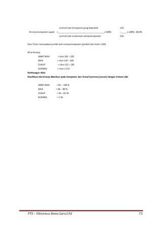 PTS – Viktorinus Rema Gare,S.Pd 73
Jumlahskor komponenyang diperoleh 133
Kinerja komponen aspek =______________________________________x 100% :_____ x 100% : 60,4%
Jumlahskor maksimum setiapkomponen 220
Skor Total:merupakanjumlah skor semua komponen (jumlahskor total= 220)
Nilai Kinerja
AMAT BAIK = skor 162 – 220
BAIK = skor 132 – 160
CUKUP = skor 112 – 130
KURANG = skor ≤ 112
Perhitungan Nilai
Klasifikasi nilai kinerja diberikan pada komponen dan Grand Summary (umum) dengan kriteria sbb:
AMAT BAIK = 81 – 100 %
BAIK = 66 – 80 %
CUKUP = 56 – 65 %t
KURANG = ≤ 56
 