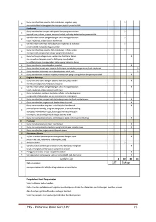 PTS – Viktorinus Rema Gare,S.Pd 75
9
Guru memfasilitasi peserta didik melakukan kegiatan yang 3
menumbuhkan kebanggaan danrasa percaya diripeserta didik
Konfirmasi
1
Guru memberikan umpan balik positifdanpenguatandalam 3
bentuk lisan,tulisan,isyarat, maupun hadiah terhadap keberhasilan peserta didik
2
Memberikan latihan pengembangan untukmengaplikasikan 3
hasil eksplorasi,elaborasidan konfirmasi
3
Memberikan konfirmasi terhadap hasileksplorasi& elaborasi 3
peserta didik melaluiberbagai sumber
4
Guru memfasilitasi peserta didik melakukan refleksiuntuk 3
memperoleh pengalaman belajar yang telah dilakukan
5
Guru berfungsi sebagainara sumberdan fasilitator dalam 4
menjawabpertanyaanpeserta didik yang menghadapi
kesulitandengan menggunakan bahasa yang bakudan benar
6 Guru membantu menyelesaikan masalah 4
7 Guru memberi acuan agarpeserta didik dapatmelakukanpengecekkan hasil eksplorasi 5
8 Guru memberi informasi untuk bereksplorasi lebih jauh 5
9 Guru memberikan motivasikepada peserta didik yang kurang/belum berpartisipasiaktif 4
C Kegiatan Penutup
1
Guru bersama-sama dengan peserta didik dan/atausendiri 4
membuatrangkuman/simpulanpelajaran
2
Memberikan latihan pengembangan untukmengaplikasikan 4
hasil eksplorasi,elaborasidam konfirmasi
3
Guru melakukan penilaian dan/atau refleksi terhadap kegiatan 3
yang sudah dilaksanakan secara konsisten danterprogram
4 Guru memberikan umpan balik terhadap proses dan hasil pembelajaran 4
5 Guru memberikan tugas untuk diselesaikan dirumah 4
6
Guru merencanakankegiatan tindallanjutdalam bentuk 4
pembelajaran remedy,programpengayaan, layanan konseling
dan/atau memberikantugas, baik tugas individual maupun
kelompok, sesuai denganhasil belajar peserta didik
7 Guru menyampaikan rencana pembelajaran pada pertemuanberikutnya 4
D Penilaian
1 Guru melaksanakan penilaian hasilbelajar 4
2 Guru menyampaikan kompetensiyang telah dicapai kepada siswa 4
3 Guru memberikan tugas mandiri kepada siswa 3
E Komponen Umum
1
Sajian isimateripembelajaran terorganisasidengan tepat 4
(mudah ke sulit, sederhana kekompleks, dsb)
2 Antusias siswa 3
3
Melaksanakanpembelajaran secara runtutdan/atau mengikuti 4
langkah-langkah pembelajaranyang direncanakan
4 Penggunaan waktu sesuai yang direncanakan 4
5 Menggunakan bahasa yang santun, komunikatif, baik dan benar 4
Jumlah skor 2 60 80 15
Rekomendasi: 157 Cukup
mempersiapkan diri lebihbaik lagisebelum action dikelas
Pengolahan Hasil Pengamatan
Skor Indikator keberhasilan
Keberhasilanpelaksanaan kegiatanpembelajarandiskor berdasarkanpertimbangan kualitas proses
dan hasilyangdiklasifikasikansebagai berikut:
Skor tiapaspek:merupakanjumlah skor dari komponen
 