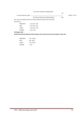 PTS – Viktorinus Rema Gare,S.Pd 76
Jumlahskor komponenyang diperoleh
157
Kinerja komponen aspek = _________________________________________ = ______ x 100% = 71,4 %
Jumlah skor maksimum setiap komponen 220
Skor Total:merupakanjumlah skor semua komponen (jumlahskor total= 220)
Nilai Kinerja
AMAT BAIK = skor 162 – 220
BAIK = skor 132 – 160
CUKUP = skor 112 – 130
KURANG = skor ≤ 112
Perhitungan Nilai
Klasifikasi nilai kinerja diberikan pada komponen dan Grand Summary (umum) dengan kriteria sbb:
AMAT BAIK = 81 – 100 %
BAIK = 66 – 80 %
CUKUP = 56 – 65 %t
KURANG = ≤ 56
 