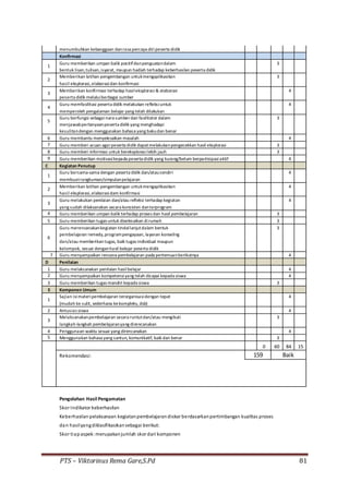 PTS – Viktorinus Rema Gare,S.Pd 81
menumbuhkan kebanggaan danrasa percaya diripeserta didik
Konfirmasi
1
Guru memberikan umpan balik positifdanpenguatandalam 3
bentuk lisan,tulisan,isyarat, maupun hadiah terhadap keberhasilan peserta didik
2
Memberikan latihan pengembangan untukmengaplikasikan 3
hasil eksplorasi,elaborasidan konfirmasi
3
Memberikan konfirmasi terhadap hasileksplorasi& elaborasi 4
peserta didik melaluiberbagai sumber
4
Guru memfasilitasi peserta didik melakukan refleksiuntuk 4
memperoleh pengalaman belajar yang telah dilakukan
5
Guru berfungsi sebagainara sumberdan fasilitator dalam 3
menjawabpertanyaanpeserta didik yang menghadapi
kesulitandengan menggunakan bahasa yang bakudan benar
6 Guru membantu menyelesaikan masalah 4
7 Guru memberi acuan agarpeserta didik dapatmelakukanpengecekkan hasil eksplorasi 3
8 Guru memberi informasi untuk bereksplorasilebih jauh 3
9 Guru memberikan motivasikepada peserta didik yang kurang/belum berpartisipasiaktif 4
C Kegiatan Penutup
1
Guru bersama-sama dengan peserta didik dan/atausendiri 4
membuatrangkuman/simpulanpelajaran
2
Memberikan latihan pengembangan untukmengaplikasikan 4
hasil eksplorasi,elaborasidam konfirmasi
3
Guru melakukan penilaian dan/atau refleksi terhadap kegiatan 4
yang sudah dilaksanakan secara konsisten danterprogram
4 Guru memberikan umpan balik terhadap proses dan hasil pembelajaran 3
5 Guru memberikan tugas untuk diselesaikan dirumah 3
6
Guru merencanakankegiatan tindallanjutdalam bentuk 3
pembelajaran remedy,programpengayaan, layanan konseling
dan/atau memberikantugas, baik tugas individual maupun
kelompok, sesuai denganhasil belajar peserta didik
7 Guru menyampaikan rencana pembelajaran pada pertemuanberikutnya 4
D Penilaian
1 Guru melaksanakan penilaian hasilbelajar 4
2 Guru menyampaikan kompetensiyang telah dicapai kepada siswa 4
3 Guru memberikan tugas mandiri kepada siswa 3
E Komponen Umum
1
Sajian isimateripembelajaran terorganisasidengan tepat 4
(mudah ke sulit, sederhana kekompleks, dsb)
2 Antusias siswa 4
3
Melaksanakanpembelajaran secara runtutdan/atau mengikuti 3
langkah-langkah pembelajaranyang direncanakan
4 Penggunaan waktu sesuai yang direncanakan 4
5 Menggunakan bahasa yang santun, komunikatif, baik dan benar 3
0 60 84 15
Rekomendasi: 159 Baik
Pengolahan Hasil Pengamatan
Skor Indikator keberhasilan
Keberhasilan pelaksanaan kegiatanpembelajarandiskor berdasarkanpertimbangan kualitas proses
dan hasilyangdiklasifikasikansebagai berikut:
Skor tiapaspek:merupakanjumlah skor dari komponen
 