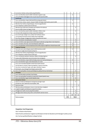 PTS – Viktorinus Rema Gare,S.Pd 84
turnamen, festival, serta produk yang dihasilkan
9
Guru memfasilitasi peserta didik melakukan kegiatan yang 3
menumbuhkan kebanggaan danrasa percaya diripeserta didik
Konfirmasi
1
Guru memberikan umpan balik positifdanpenguatandalam 3
bentuk lisan,tulisan,isyarat, maupun hadiah terhadap keberhasilan peserta didik
2
Memberikan latihan pengembangan untukmengaplikasikan 3
hasil eksplorasi,elaborasidan konfirmasi
3
Memberikan konfirmasi terhadap hasileksplorasi& elaborasi 4
peserta didik melalui berbagai sumber
4
Guru memfasilitasi peserta didik melakukan refleksiuntuk 4
memperoleh pengalaman belajar yang telah dilakukan
5
Guru berfungsi sebagainara sumberdan fasilitator dalam 4
menjawabpertanyaanpeserta didik yang menghadapi
kesulitandengan menggunakan bahasa yang bakudan benar
6 Guru membantu menyelesaikan masalah 4
7 Guru memberi acuan agarpeserta didik dapatmelakukanpengecekkan hasil eksplorasi 4
8 Guru memberi informasi untuk bereksplorasilebih jauh 3
9 Guru memberikan motivasikepada peserta didik yang kurang/belum berpartisipasiaktif 3
C Kegiatan Penutup
1
Guru bersama-sama dengan peserta didik dan/atausendiri 3
membuatrangkuman/simpulanpelajaran
2
Memberikan latihan pengembangan untukmengaplikasikan 4
hasil eksplorasi,elaborasidam konfirmasi
3
Guru melakukan penilaian dan/atau refleksi terhadap kegiatan 4
yang sudah dilaksanakan secara konsisten danterprogram
4 Guru memberikan umpan balik terhadap proses dan hasil pembelajaran 3
5 Guru memberikan tugas untuk diselesaikan dirumah
6
Guru merencanakankegiatan tindallanjut dalam bentuk 3
pembelajaran remedy,programpengayaan, layanan konseling
dan/atau memberikantugas, baik tugas individual maupun
kelompok, sesuai denganhasil belajar peserta didik
7 Guru menyampaikan rencana pembelajaran pada pertemuanberikutnya 4
D Penilaian
1 Guru melaksanakan penilaian hasilbelajar 3
2 Guru menyampaikan kompetensiyang telah dicapai kepada siswa 3
3 Guru memberikan tugas mandiri kepada siswa 4
E Komponen Umum
1
Sajian isimateripembelajaran terorganisasidengan tepat 4
(mudah ke sulit, sederhana kekompleks, dsb)
2 Antusias siswa 5
3
Melaksanakanpembelajaran secara runtutdan/atau mengikuti 3
langkah-langkah pembelajaranyang direncanakan
4 Penggunaan waktu sesuai yang direncanakan 4
5 Menggunakan bahasa yang santun, komunikatif, baik dan benar 4
2 48 96 10
Rekomendasi: 156 Baik
Pengolahan Hasil Pengamatan
Skor Indikator keberhasilan
Keberhasilanpelaksanaan kegiatanpembelajarandiskor berdasarkanpertimbangan kualitas proses
dan hasilyangdiklasifikasikansebagai berikut:
 
