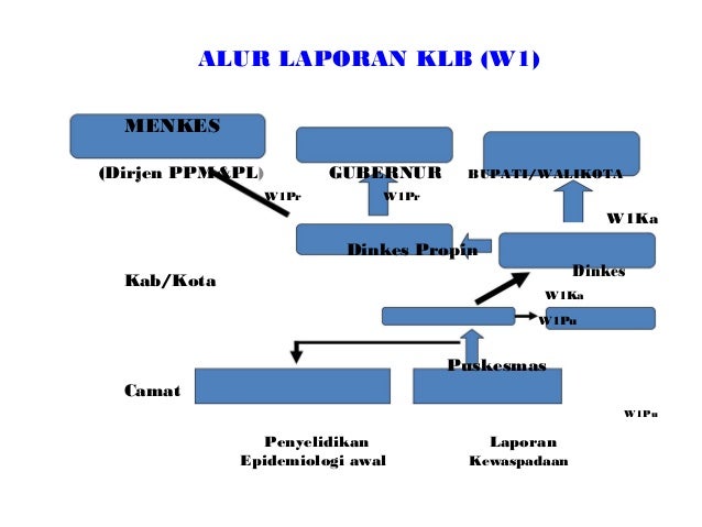 Laporan Pws Penyakit Potensial Wabah Rjl