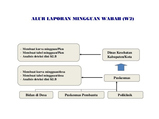 Laporan Pws Penyakit Potensial Wabah Rjl