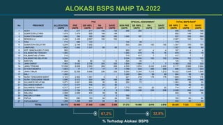 % Terhadap Alokasi BSPS
ALOKASI BSPS NAHP TA.2022
PKE SPECIAL ASSIGNMENT TOTAL BSPS NAHP
No PROVINCE ALLOCATION PKE QS 100...